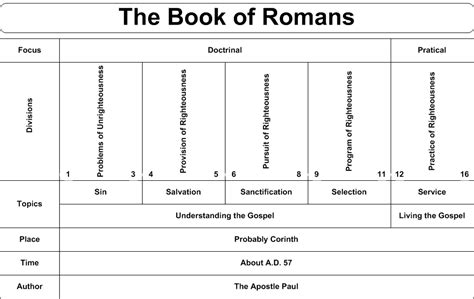 Romans: Bible at a Glance.
